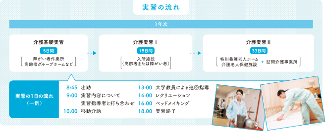 実習の流れ