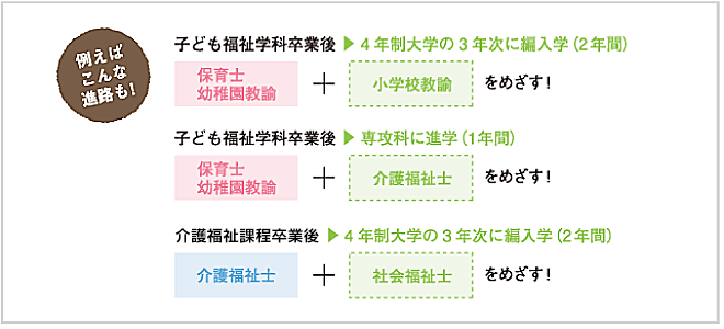 例えばこんな進路も！